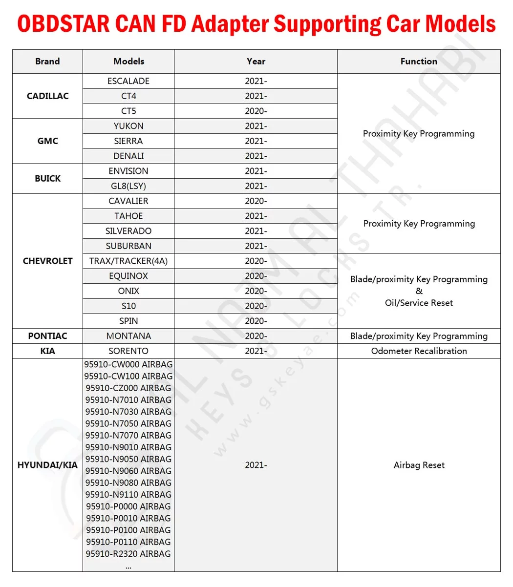 OBDSTAR CAN FD Adapter Functions Supporting Car Models